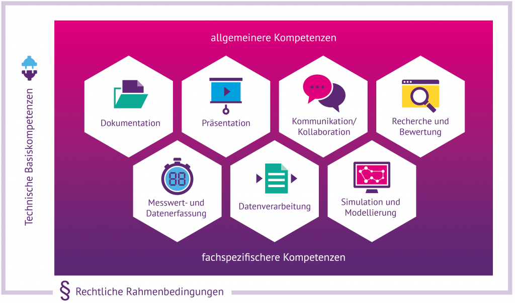 Orientierungsrahmen für die digitalen Kompetenzen für das Lehramt in den Naturwissenschaften – DiKoLAN