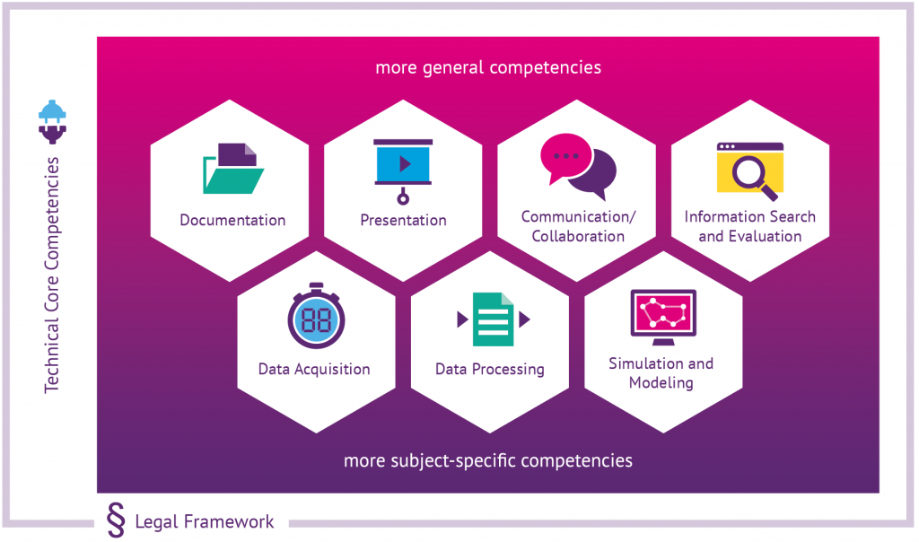 Framework for the digital competencies for teaching in science education